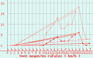 Courbe de la force du vent pour Hd-Bazouges (35)