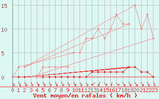 Courbe de la force du vent pour Nris-les-Bains (03)