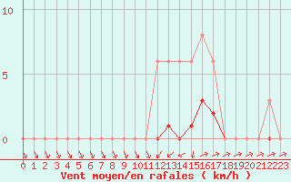 Courbe de la force du vent pour Anglars St-Flix(12)