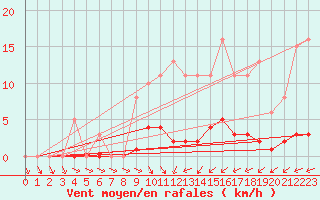 Courbe de la force du vent pour Cernay (86)