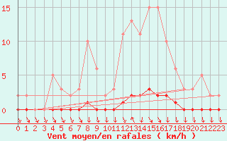 Courbe de la force du vent pour Saint-Blaise-du-Buis (38)