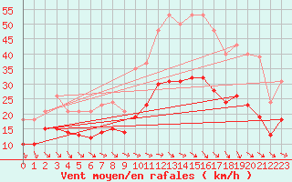 Courbe de la force du vent pour Mazres Le Massuet (09)