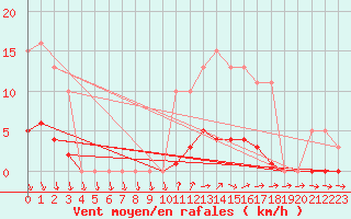 Courbe de la force du vent pour Donnemarie-Dontilly (77)