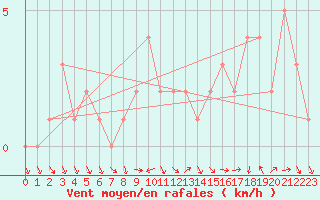 Courbe de la force du vent pour Quimperl (29)