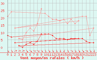 Courbe de la force du vent pour Puissalicon (34)