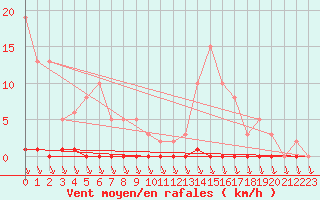 Courbe de la force du vent pour Puimisson (34)