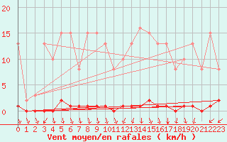 Courbe de la force du vent pour Guret (23)