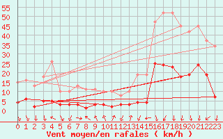 Courbe de la force du vent pour Engins (38)