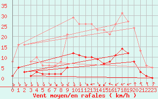 Courbe de la force du vent pour Als (30)