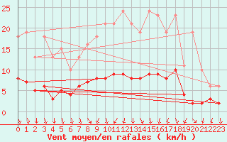 Courbe de la force du vent pour Sandillon (45)
