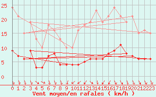 Courbe de la force du vent pour Saint-Vrand (69)