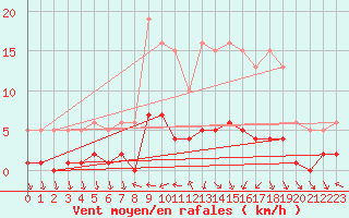 Courbe de la force du vent pour Brzins (38)