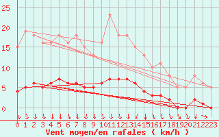 Courbe de la force du vent pour Frontenac (33)