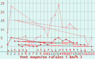 Courbe de la force du vent pour Orlu - Les Ioules (09)