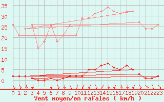 Courbe de la force du vent pour Anse (69)