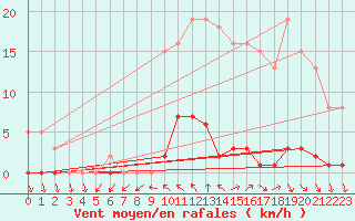 Courbe de la force du vent pour Mouilleron-le-Captif (85)