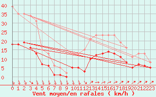Courbe de la force du vent pour Saint-Georges-d