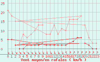 Courbe de la force du vent pour Roujan (34)