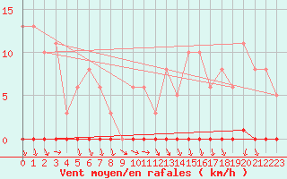 Courbe de la force du vent pour Herbault (41)