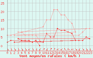 Courbe de la force du vent pour Xert / Chert (Esp)