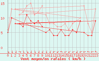 Courbe de la force du vent pour Ernage (Be)