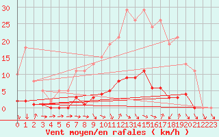 Courbe de la force du vent pour Thomery (77)