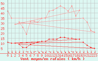 Courbe de la force du vent pour Isle-sur-la-Sorgue (84)