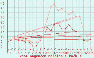 Courbe de la force du vent pour Buzenol (Be)