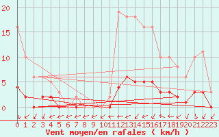 Courbe de la force du vent pour Kernascleden (56)