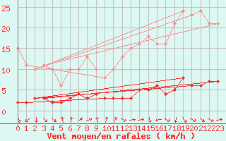 Courbe de la force du vent pour Le Souli - Le Moulinet (34)