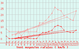 Courbe de la force du vent pour Petiville (76)