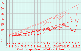 Courbe de la force du vent pour Ernage (Be)