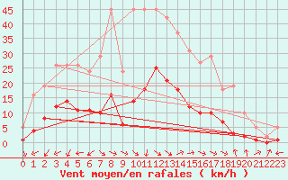 Courbe de la force du vent pour Sallles d