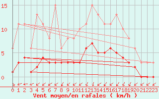 Courbe de la force du vent pour Saint-Laurent-du-Pont (38)