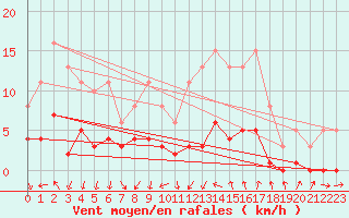 Courbe de la force du vent pour Saint-Jean-de-Vedas (34)