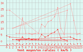 Courbe de la force du vent pour Pinsot (38)