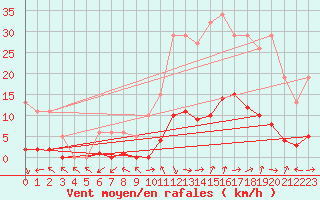 Courbe de la force du vent pour Eygliers (05)