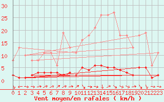 Courbe de la force du vent pour Quimperl (29)