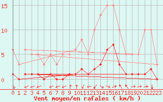 Courbe de la force du vent pour Saint-Vrand (69)