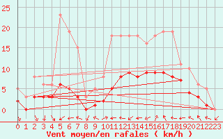 Courbe de la force du vent pour Xert / Chert (Esp)