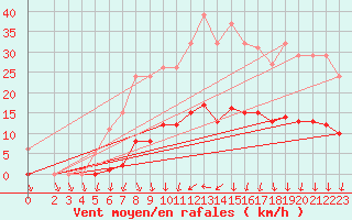 Courbe de la force du vent pour Coulommes-et-Marqueny (08)