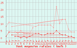 Courbe de la force du vent pour Fains-Veel (55)