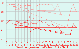 Courbe de la force du vent pour Neufchef (57)