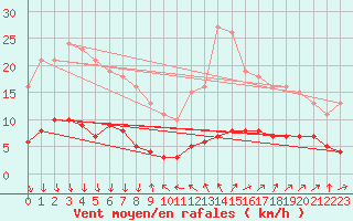 Courbe de la force du vent pour Saint-Bauzile (07)