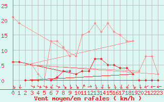 Courbe de la force du vent pour Puissalicon (34)