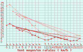 Courbe de la force du vent pour Xert / Chert (Esp)