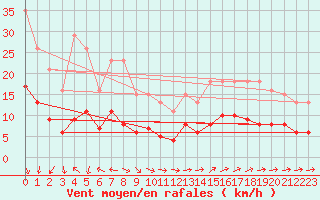 Courbe de la force du vent pour Saint-Georges-d