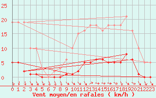 Courbe de la force du vent pour Renwez (08)