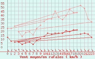 Courbe de la force du vent pour Les Pennes-Mirabeau (13)