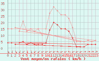 Courbe de la force du vent pour Besson - Chassignolles (03)